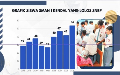 ALHAMDULLILAH, 54 SISWA SMAN1K LOLOS SNBP!!!!